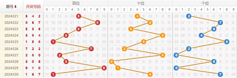 福彩3D分析走势图