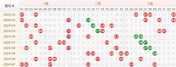 双色球分析走势图