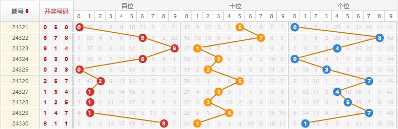 排列三分析走势图