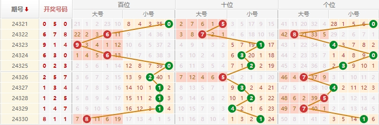 排列三分析走势图