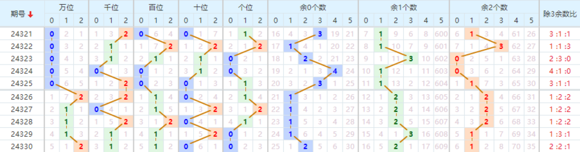 排列五分析走势图