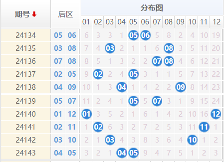 大乐透分析走势图