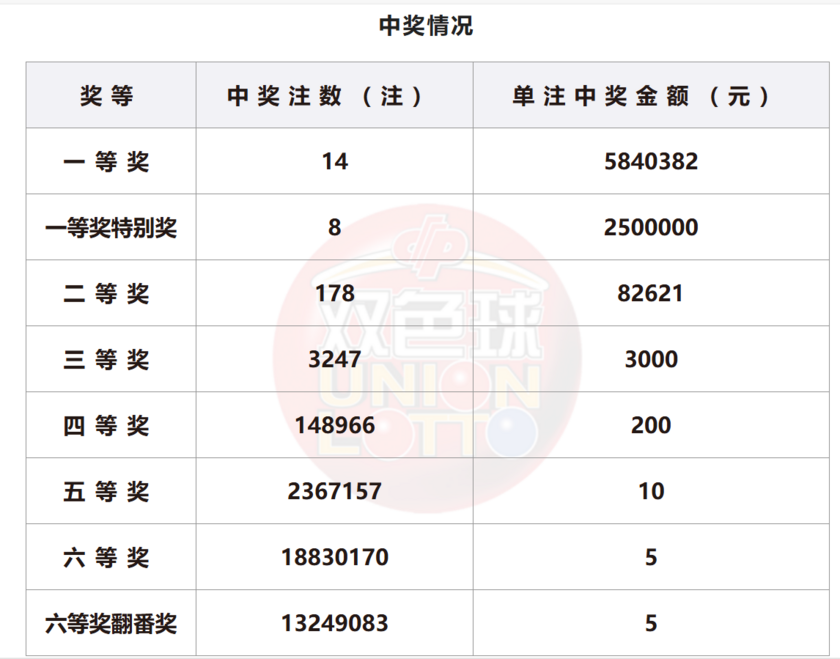 双色球开奖详情