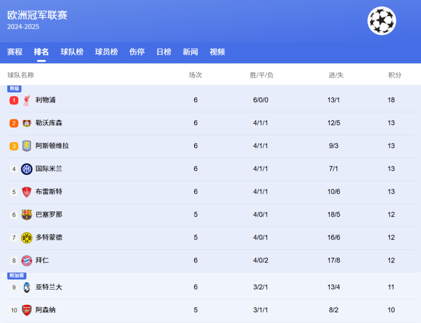 积分榜1-10名