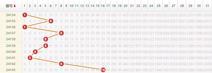 大乐透分析走势图