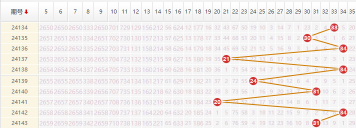 大乐透分析走势图
