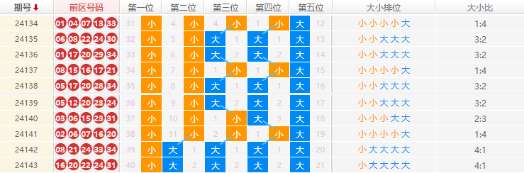 大乐透分析走势图