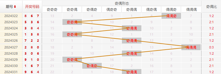 福彩3D分析走势图
