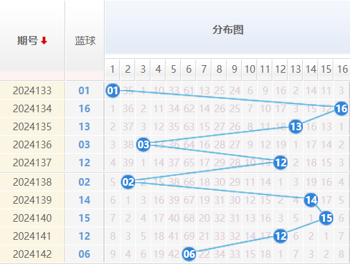 双色球分析走势图