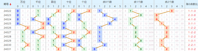 排列五分析走势图