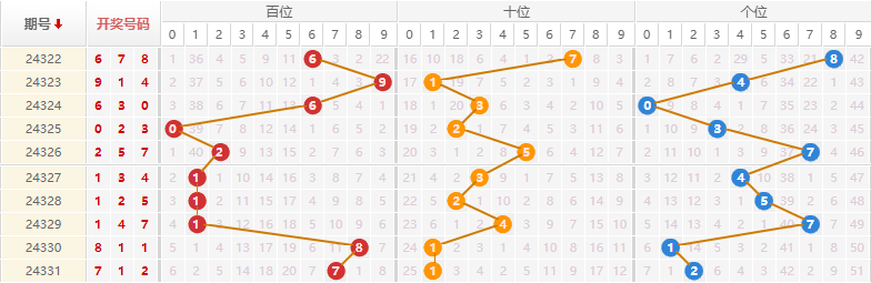 排列三分析走势图