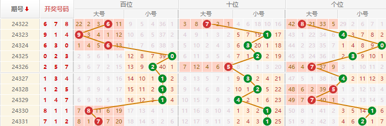 排列三分析走势图