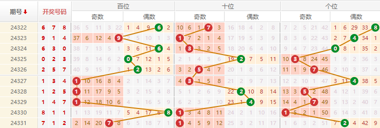 排列三分析走势图