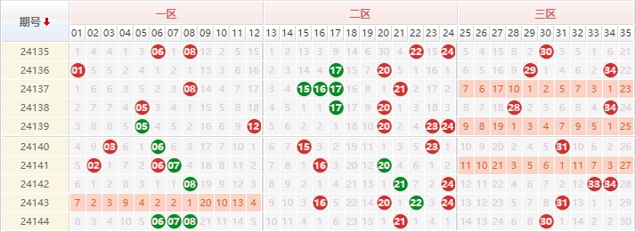 大乐透分析走势图