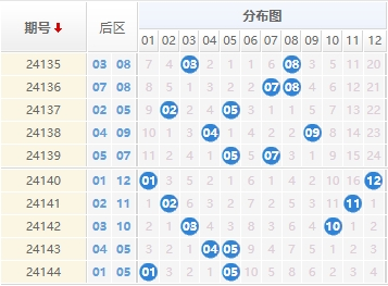 大乐透分析走势图