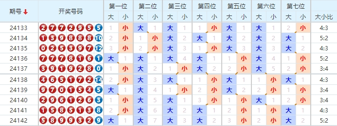 七星彩分析走势图