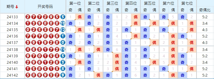 七星彩分析走势图