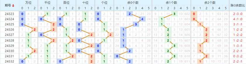 排列五分析走势图