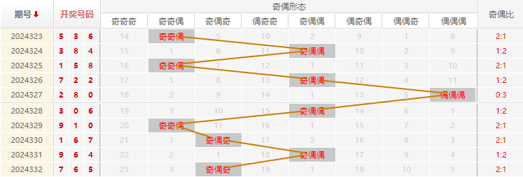 福彩3D分析走势图