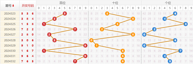 福彩3D分析走势图