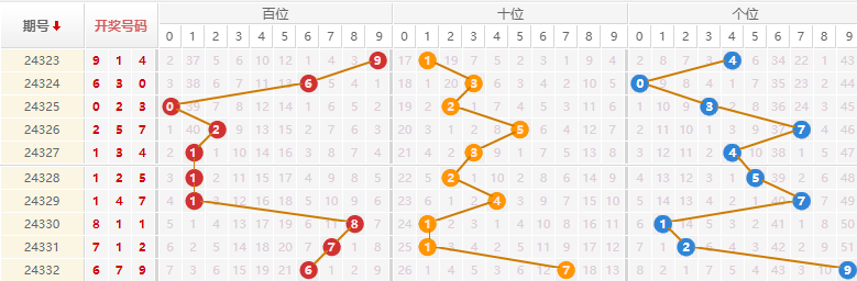 排列三分析走势图