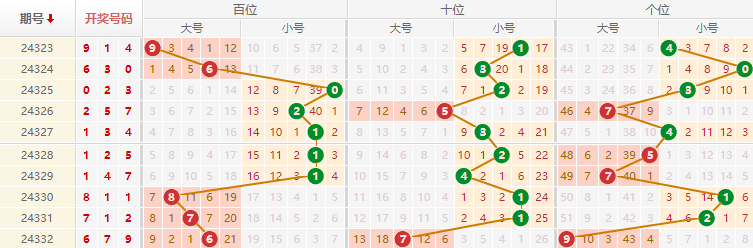 排列三分析走势图