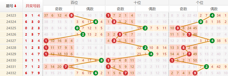 排列三分析走势图