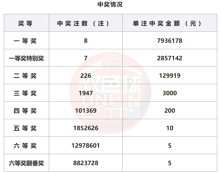 双色球开奖详情