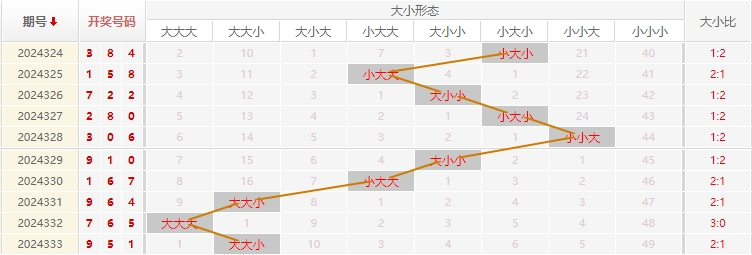 福彩3D分析走势图