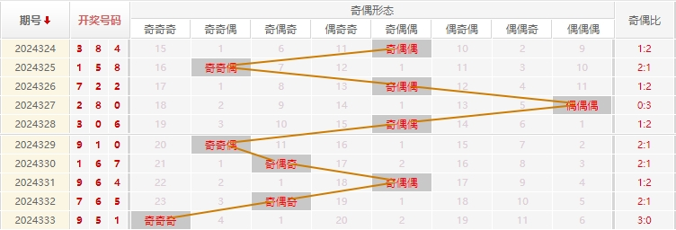 福彩3D分析走势图