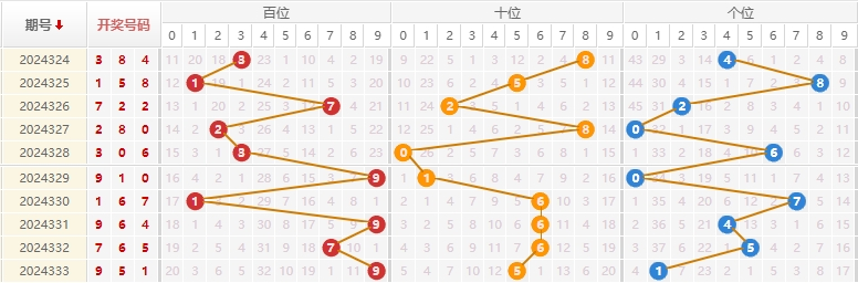 福彩3D分析走势图