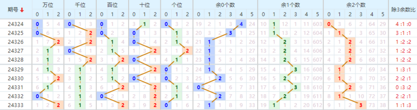 排列五分析走势图