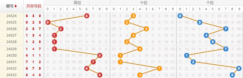 排列三分析走势图