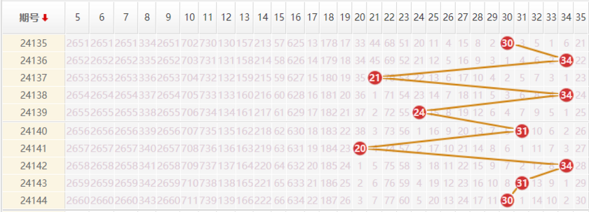 大乐透分析走势图