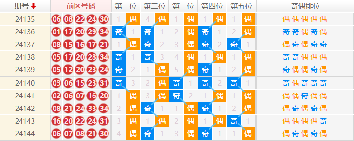 大乐透分析走势图