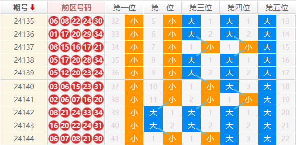 大乐透分析走势图