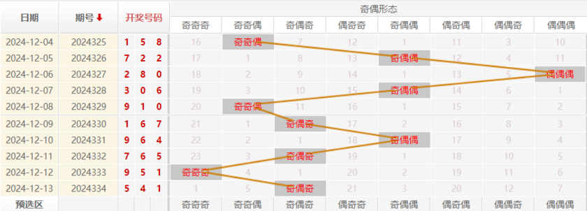 福彩3D分析走势图