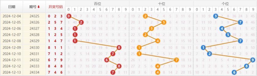 排列三分析走势图