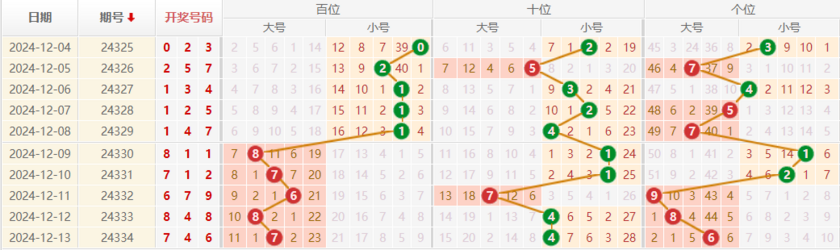 排列三分析走势图