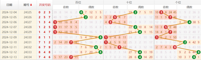 排列三分析走势图