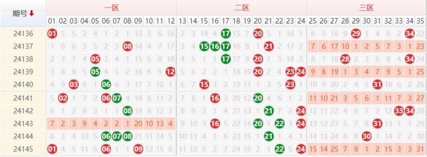大乐透分析走势图