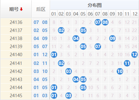 大乐透分析走势图