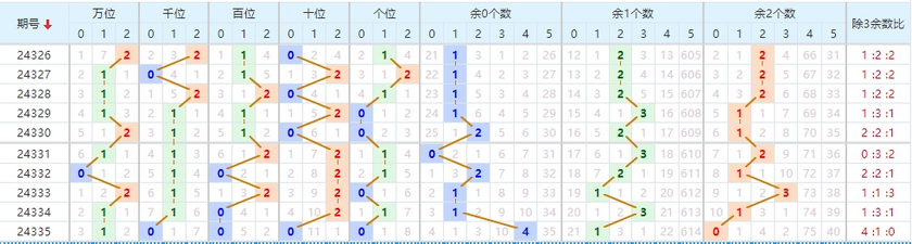 排列五分析走势图