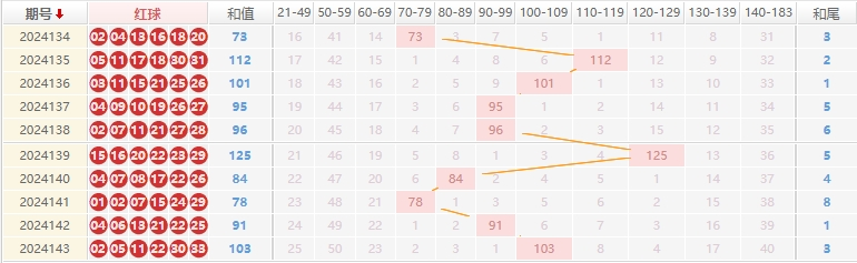 双色球推荐走势图