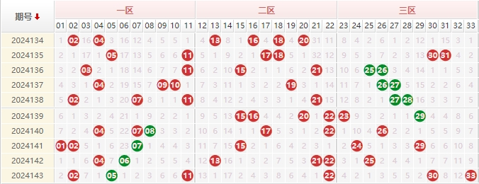 双色球分析走势图