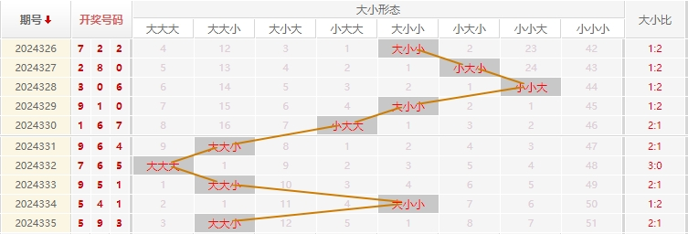 福彩3D分析走势图