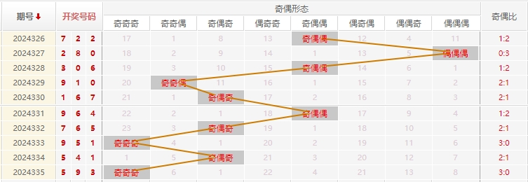 福彩3D分析走势图