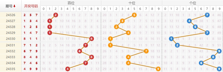 排列三分析走势图