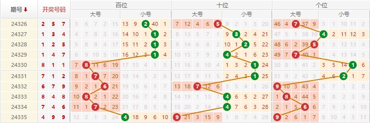 排列三分析走势图