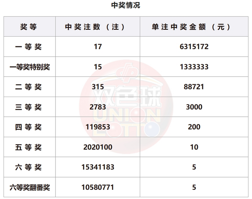 双色球开奖详情